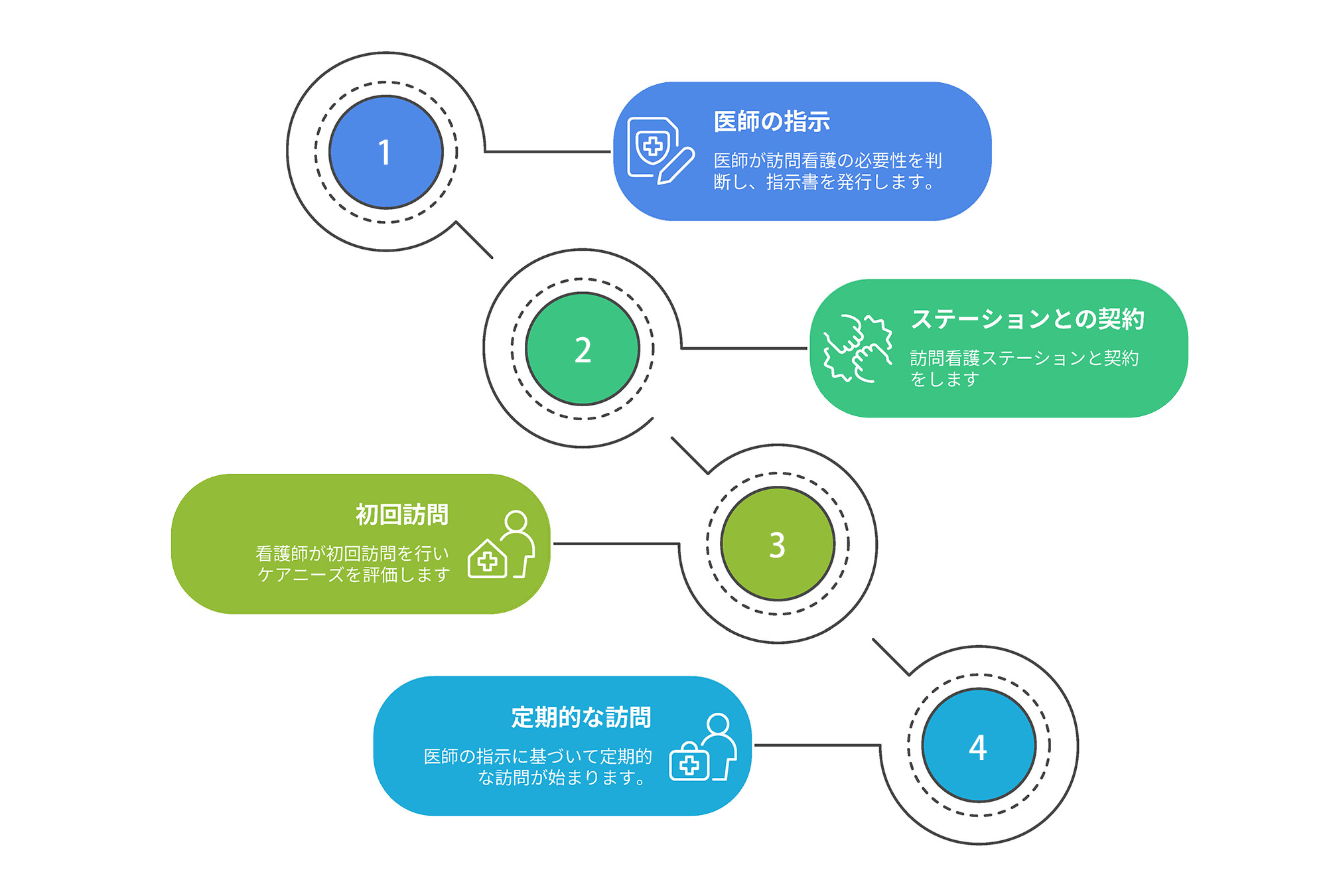 訪問看護 お申し込みの流れ